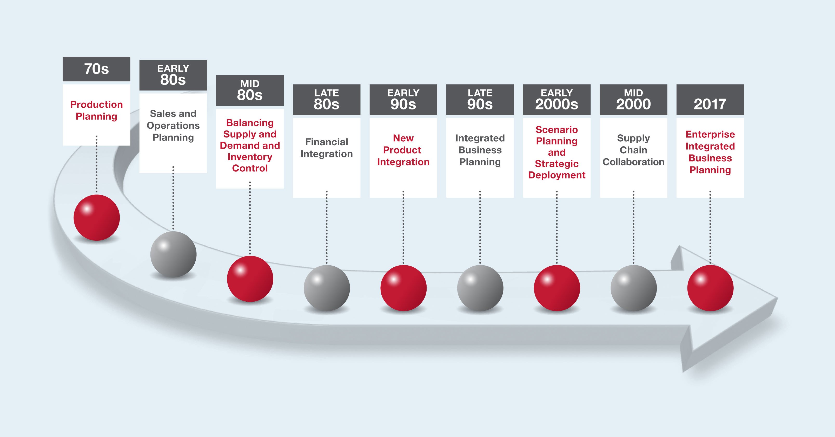 La evolución de la Planificación Empresarial Integrada (Ilustración)