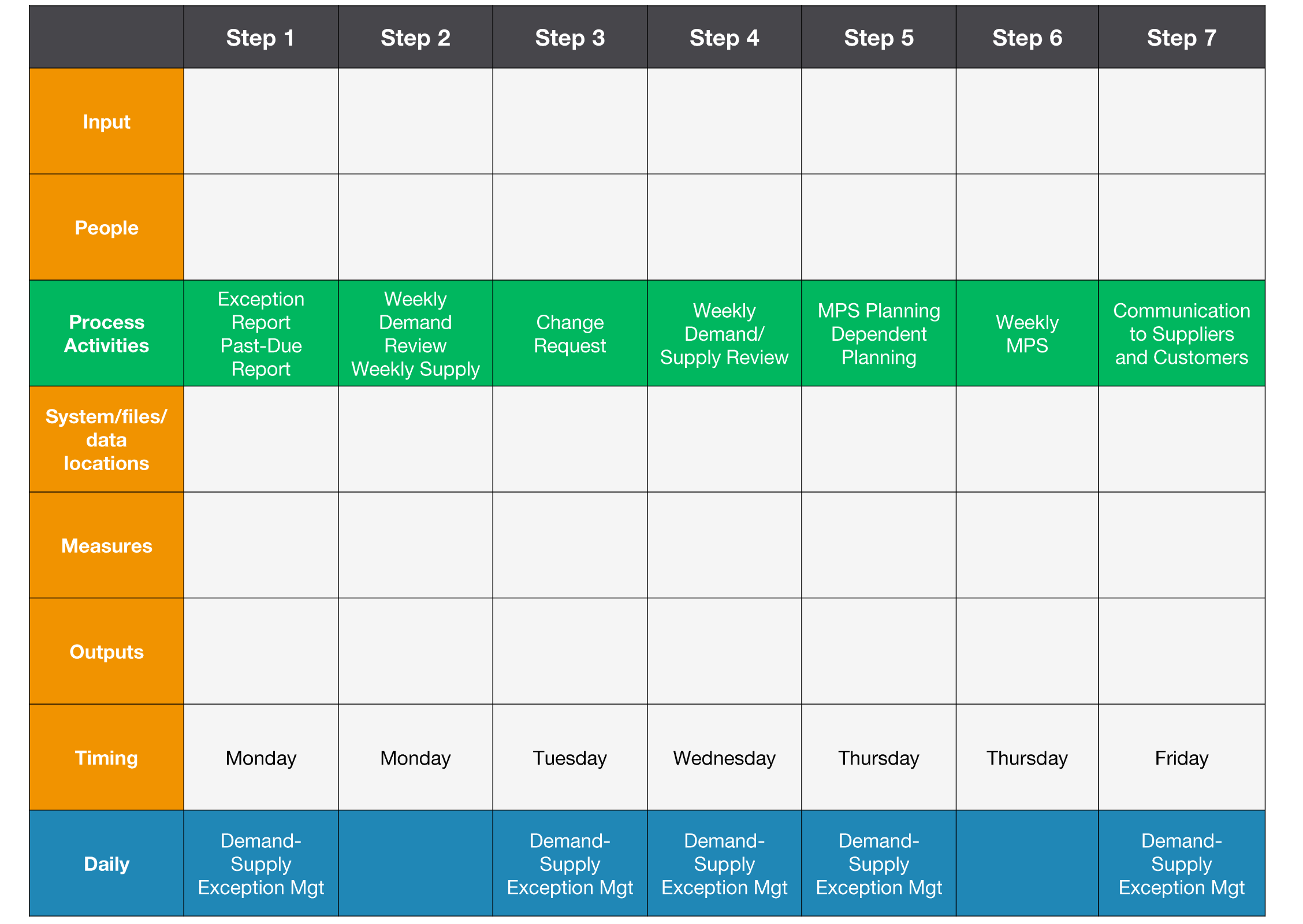 Pasos del proceso de planificación semanal